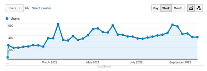 ROI of SEO as Seen in GA4 Screenshot of Organic Search Traffic Increase Due to SEO